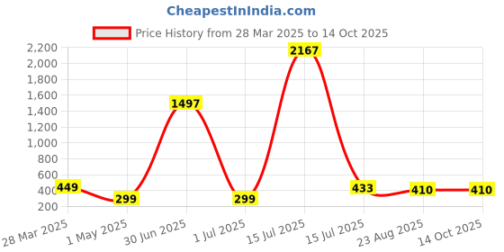 myntra.com FROGGY Kids Rectangle Sunglasses with UV Protected Lens FGSG-8237A-WH froggy Price History Graph from 28 Mar 2025 to 14 Oct 2025
