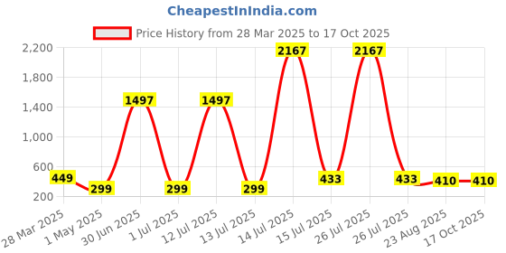 myntra.com FROGGY Kids Round Sunglasses with UV Protected Lens froggy Price History Graph from 28 Mar 2025 to 16 Oct 2025