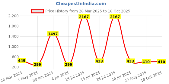 myntra.com FROGGY Kids Round Sunglasses with UV Protected Lens FGSG-8236A-PR froggy Price History Graph from 28 Mar 2025 to 18 Oct 2025