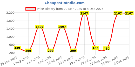 myntra.com FROGGY Kids Round Sunglasses with UV Protected Lens FGSG-8239A-BK froggy Price History Graph from 29 Mar 2025 to 2 Dec 2025