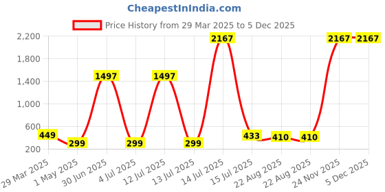 myntra.com FROGGY Kids Round Sunglasses with UV Protected Lens FGSG-8239A Bl froggy Price History Graph from 29 Mar 2025 to 5 Dec 2025