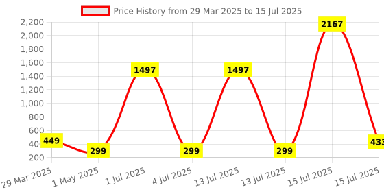 myntra.com FROGGY Kids Round Sunglasses with UV Protected Lens FGSG-8240A-PK froggy Price History Graph from 29 Mar 2025 to 15 Jul 2025