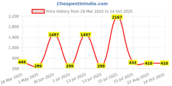 myntra.com FROGGY Kids Square Sunglasses with UV Protected Lens froggy Price History Graph from 29 Mar 2025 to 14 Oct 2025