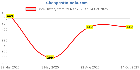 myntra.com FROGGY Kids Square Sunglasses with UV Protected Lens FGSG-8237A-BK froggy Price History Graph from 29 Mar 2025 to 14 Oct 2025