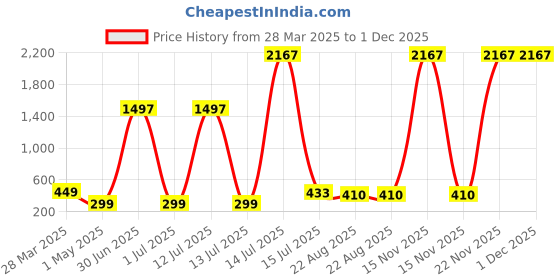 myntra.com FROGGY Unisex Kids Round Sunglasses with UV Protected Lens froggy Price History Graph from 28 Mar 2025 to 30 Nov 2025