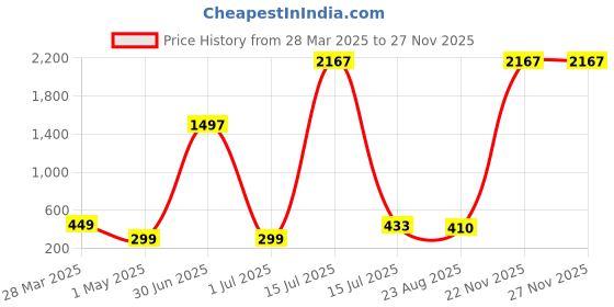myntra.com FROGGY Unisex Kids Square Sunglasses with UV Protected Lens FGSG-8238A-WH-White froggy Price History Graph from 28 Mar 2025 to 25 Nov 2025