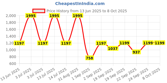 myntra.com Froh Feet Block Heel Mules with Buckles froh feet Price History Graph from 13 Jun 2025 to 8 Oct 2025
