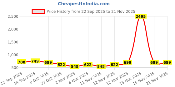 myntra.com Froh Feet Block Heel Sandals froh feet Price History Graph from 22 Sep 2025 to 21 Nov 2025