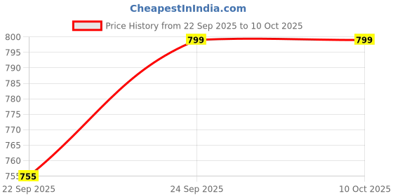myntra.com Froh Feet Block Heel Sandals froh feet Price History Graph from 22 Sep 2025 to 10 Oct 2025
