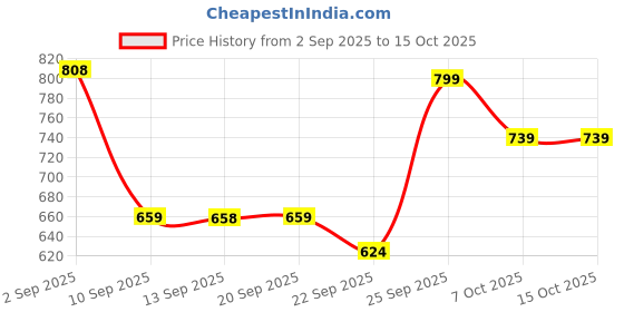 myntra.com Froh Feet Block Heel Sandals with Bow froh feet Price History Graph from 2 Sep 2025 to 15 Oct 2025