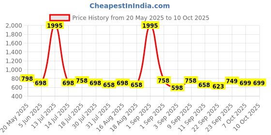 myntra.com Froh Feet Block Mules froh feet Price History Graph from 20 May 2025 to 10 Oct 2025