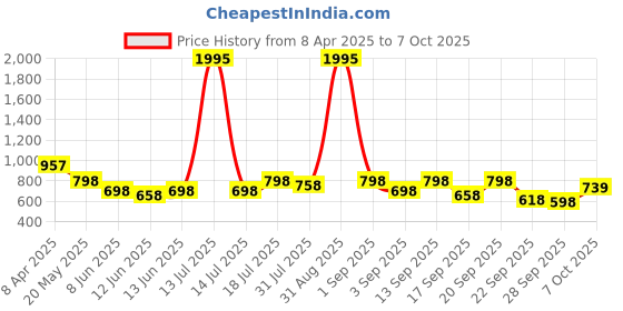 myntra.com Froh Feet Block Mules froh feet Price History Graph from 8 Apr 2025 to 7 Oct 2025