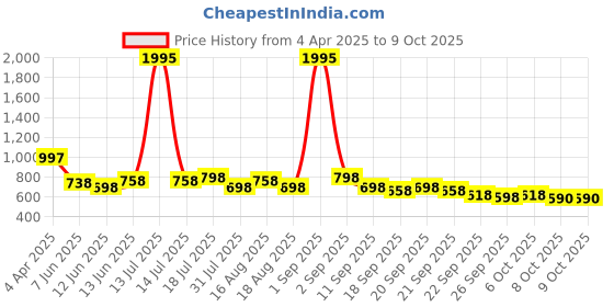 myntra.com Froh Feet Block Mules froh feet Price History Graph from 4 Apr 2025 to 8 Oct 2025