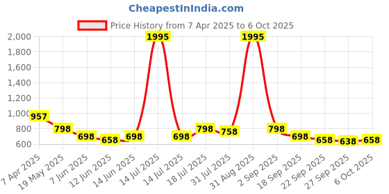 myntra.com Froh Feet Block Mules froh feet Price History Graph from 7 Apr 2025 to 6 Oct 2025