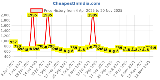 myntra.com Froh Feet Block Mules froh feet Price History Graph from 4 Apr 2025 to 19 Nov 2025