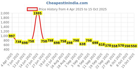myntra.com Froh Feet Block Mules froh feet Price History Graph from 4 Apr 2025 to 15 Oct 2025