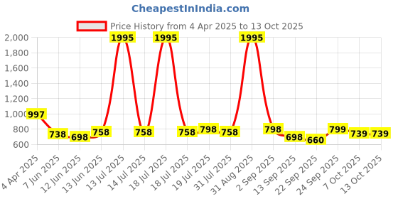 myntra.com Froh Feet Block Mules froh feet Price History Graph from 4 Apr 2025 to 13 Oct 2025