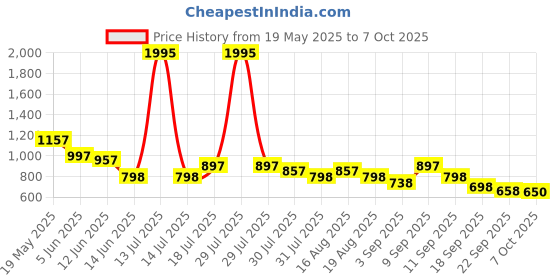 myntra.com Froh Feet Block Mules froh feet Price History Graph from 19 May 2025 to 7 Oct 2025
