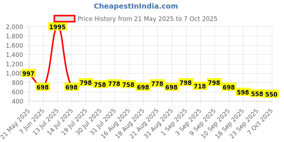myntra.com Froh Feet Block Mules with Buckles froh feet Price History Graph from 21 May 2025 to 7 Oct 2025