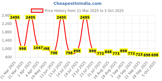 myntra.com Froh Feet Block Sandals froh feet Price History Graph from 21 Mar 2025 to 5 Oct 2025