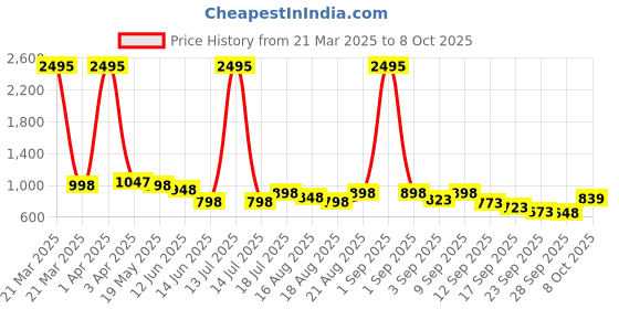 myntra.com Froh Feet Block Sandals froh feet Price History Graph from 21 Mar 2025 to 8 Oct 2025