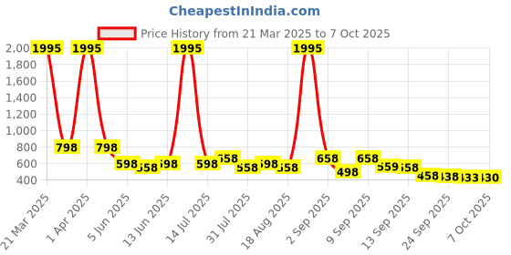 myntra.com Froh Feet Block Sandals froh feet Price History Graph from 21 Mar 2025 to 7 Oct 2025