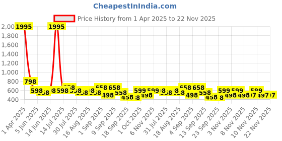 myntra.com Froh Feet Block Sandals froh feet Price History Graph from 1 Apr 2025 to 22 Nov 2025