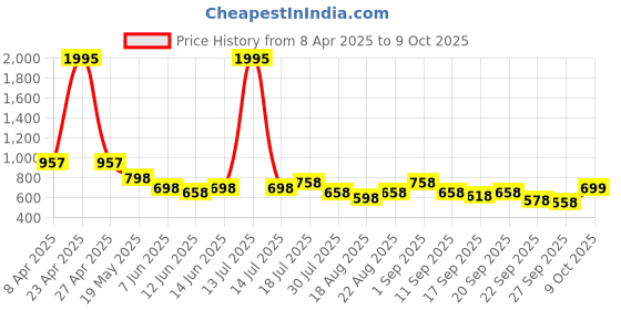 myntra.com Froh Feet Block Sandals froh feet Price History Graph from 8 Apr 2025 to 9 Oct 2025