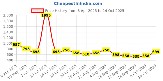 myntra.com Froh Feet Block Sandals froh feet Price History Graph from 8 Apr 2025 to 14 Oct 2025