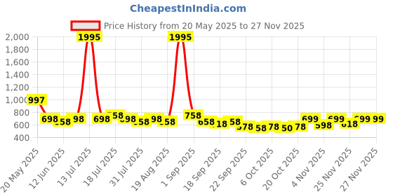 myntra.com Froh Feet Block Sandals froh feet Price History Graph from 20 May 2025 to 25 Nov 2025