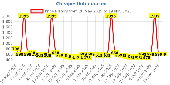 myntra.com Froh Feet Block Sandals froh feet Price History Graph from 20 May 2025 to 19 Nov 2025