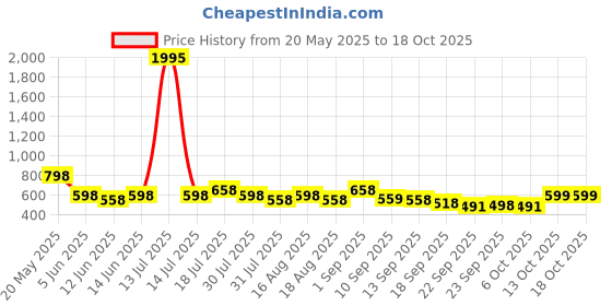 myntra.com Froh Feet Block Sandals froh feet Price History Graph from 20 May 2025 to 18 Oct 2025