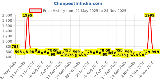 myntra.com Froh Feet Block Sandals froh feet Price History Graph from 21 May 2025 to 24 Nov 2025