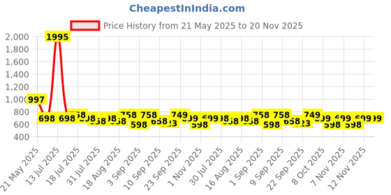 myntra.com Froh Feet Block Sandals froh feet Price History Graph from 21 May 2025 to 20 Nov 2025