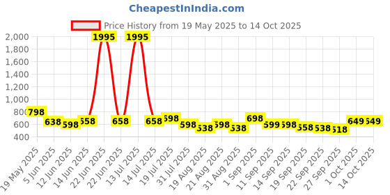 myntra.com Froh Feet Block Sandals froh feet Price History Graph from 19 May 2025 to 13 Oct 2025