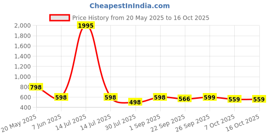myntra.com Froh Feet Block Sandals froh feet Price History Graph from 20 May 2025 to 16 Oct 2025