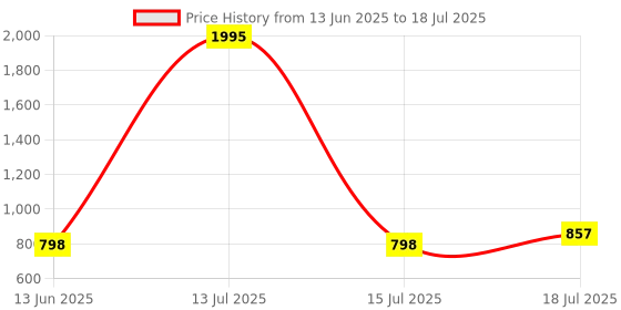 myntra.com Froh Feet Block Sandals froh feet Price History Graph from 13 Jun 2025 to 15 Jul 2025