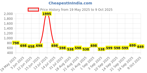 myntra.com Froh Feet Block Sandals froh feet Price History Graph from 19 May 2025 to 9 Oct 2025