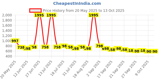 myntra.com Froh Feet Block Sandals froh feet Price History Graph from 20 May 2025 to 13 Oct 2025