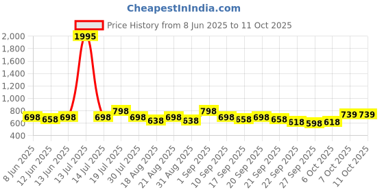myntra.com Froh Feet Block Sandals froh feet Price History Graph from 8 Jun 2025 to 11 Oct 2025