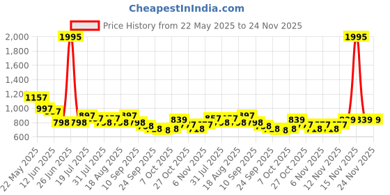 myntra.com Froh Feet Block Sandals froh feet Price History Graph from 22 May 2025 to 24 Nov 2025