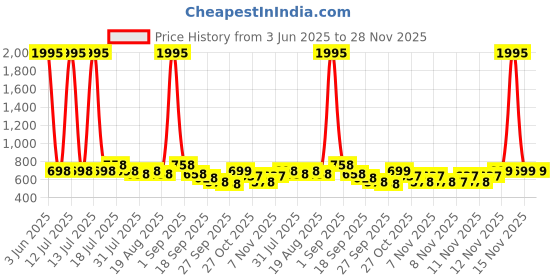myntra.com Froh Feet Block Sandals froh feet Price History Graph from 3 Jun 2025 to 28 Nov 2025