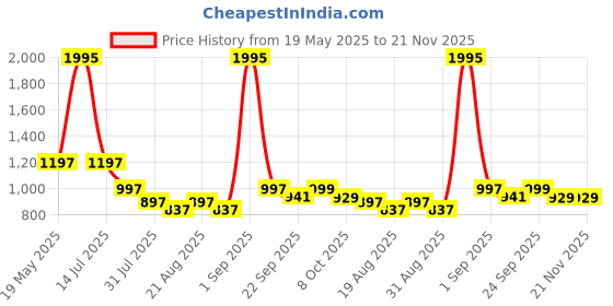 myntra.com Froh Feet Block Sandals froh feet Price History Graph from 19 May 2025 to 20 Nov 2025