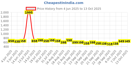 myntra.com Froh Feet Block Sandals froh feet Price History Graph from 4 Jun 2025 to 13 Oct 2025