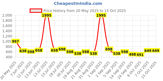 myntra.com Froh Feet Block Sandals froh feet Price History Graph from 20 May 2025 to 14 Oct 2025