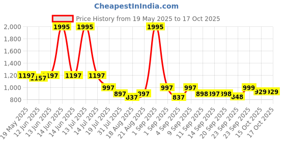 myntra.com Froh Feet Block Sandals froh feet Price History Graph from 19 May 2025 to 16 Oct 2025