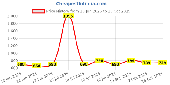 myntra.com Froh Feet Block Sandals froh feet Price History Graph from 10 Jun 2025 to 16 Oct 2025