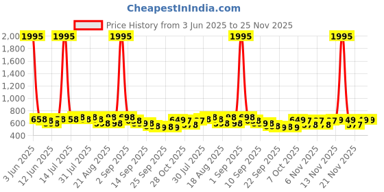 myntra.com Froh Feet Block Sandals froh feet Price History Graph from 3 Jun 2025 to 24 Nov 2025