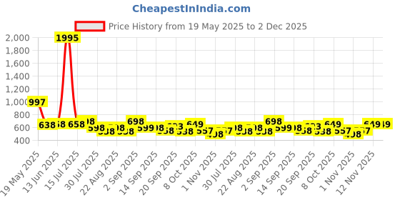 myntra.com Froh Feet Block Sandals froh feet Price History Graph from 19 May 2025 to 1 Dec 2025
