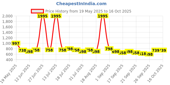 myntra.com Froh Feet Block Sandals froh feet Price History Graph from 19 May 2025 to 16 Oct 2025